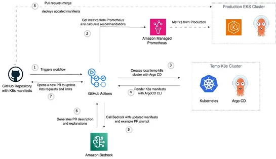 Kubernetes right-sizing with metrics-driven GitOps automation