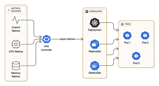 Kubernetes Scaling Strategies
