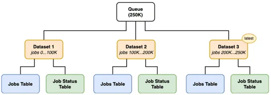 Lessons from scaling PostgreSQL queues to 100K events