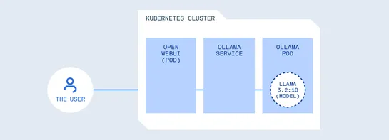 LLMs on Kubernetes: Same Cluster, Different Threat Model
