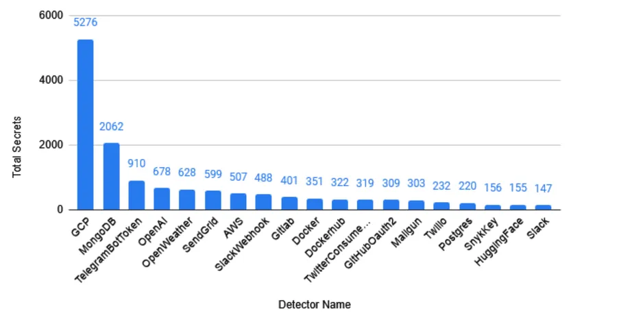 Researcher Scans 5.6M GitLab Repositories, Uncovers 17,000 Live Secrets and a Decade of Exposed Credentials