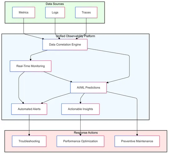 observability