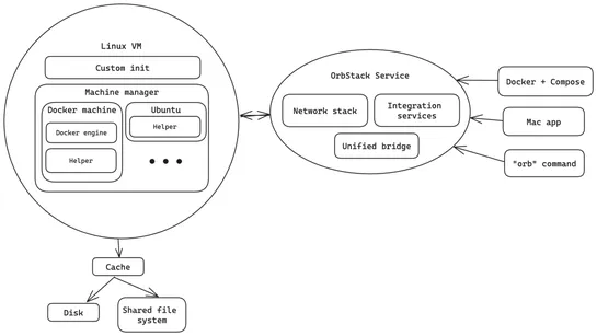OrbStack: A Deep Dive for Container and Kubernetes Development