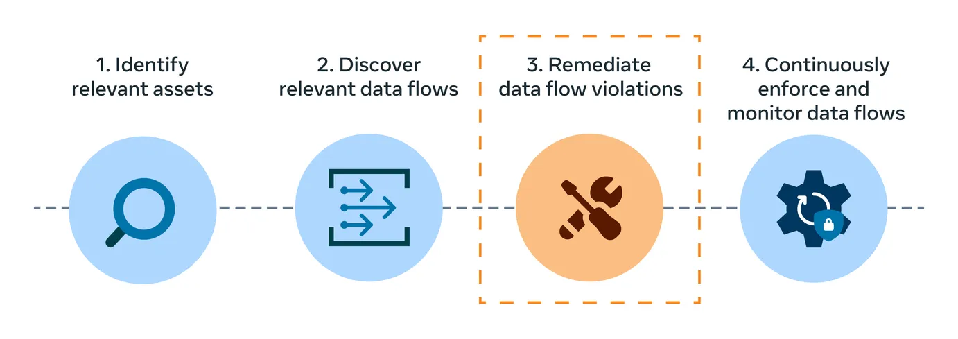 Policy Zones: How Meta enforces purpose limitation at scale in batch processing systems