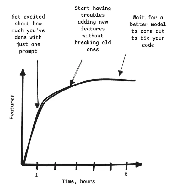 Practical coding with AI Assistance