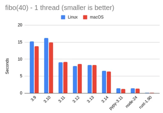 Python 3.14 Is Here. How Fast Is It?