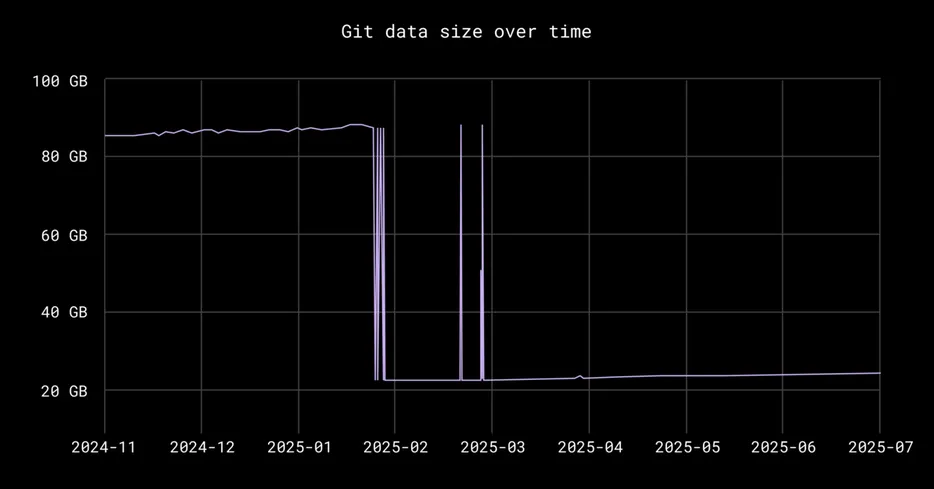 Reducing our monorepo size to improve developer velocity