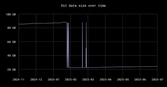 Reducing our monorepo size to improve developer velocity