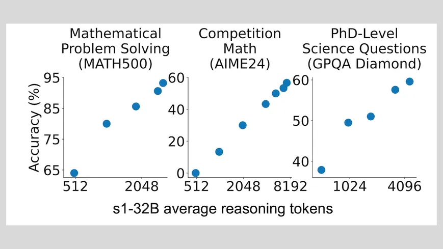 Researchers Fine-Tune LLM for Reasoning with Only 1,000 Examples