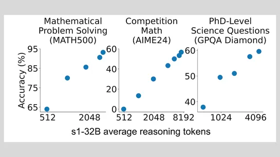 Researchers Fine-Tune LLM for Reasoning with Only 1,000 Examples