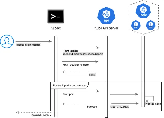 Rethinking Node Drains: A Webhook Based Approach to Graceful Pod Removal