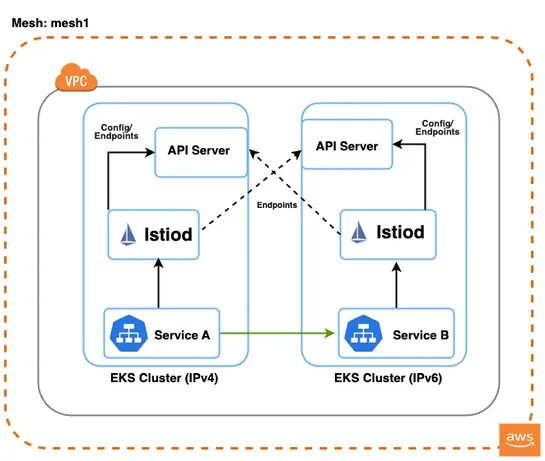 Scaling beyond IPv4: integrating IPv6 Amazon EKS clusters into existing Istio Service Mesh