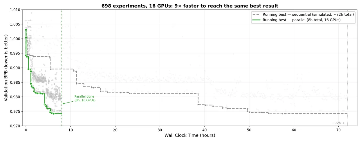 Scaling Karpathy's Autoresearch: What Happens When the Agent Gets a GPU Cluster
