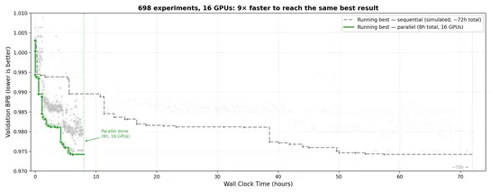 Scaling Karpathy's Autoresearch: What Happens When the Agent Gets a GPU Cluster