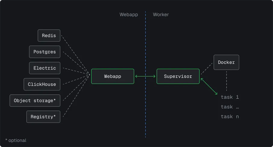 Self-hosting Trigger.dev v4 using Docker