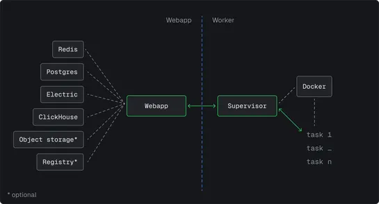 Self-hosting Trigger.dev v4 using Docker