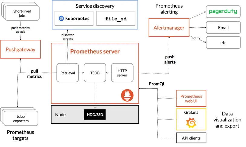Setting up Prometheus Stack on Kubernetes