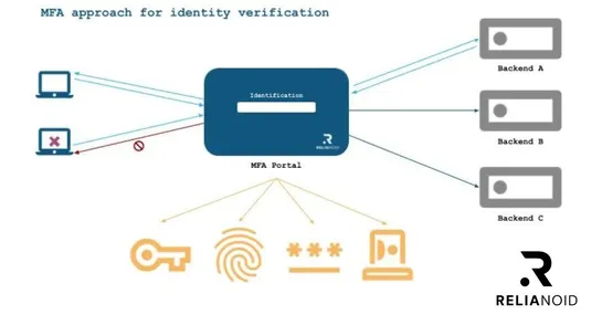 ssnn_MFA-for-identity-verification-1_RELIANOID