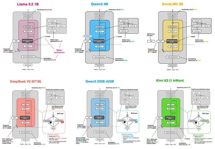 The Big LLM Architecture Comparison
