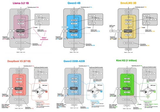 The Big LLM Architecture Comparison