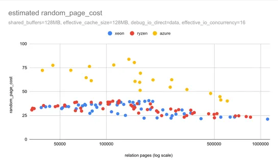 The real cost of random I/O