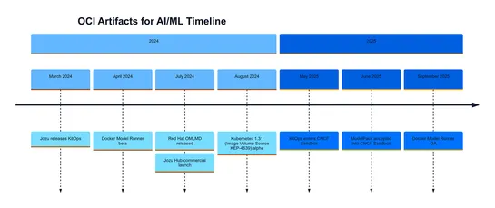 The State of OCI Artifacts for AI/ML