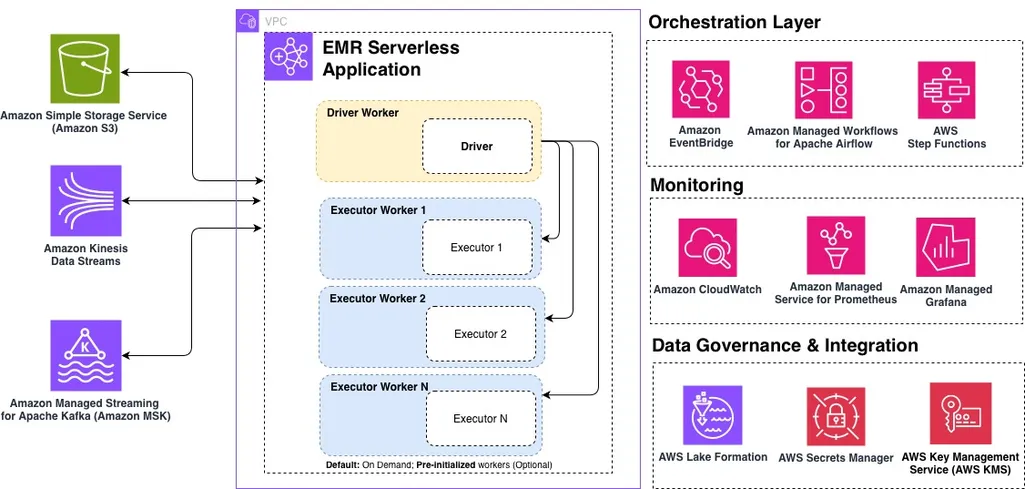 Top 10 best practices for Amazon EMR Serverless