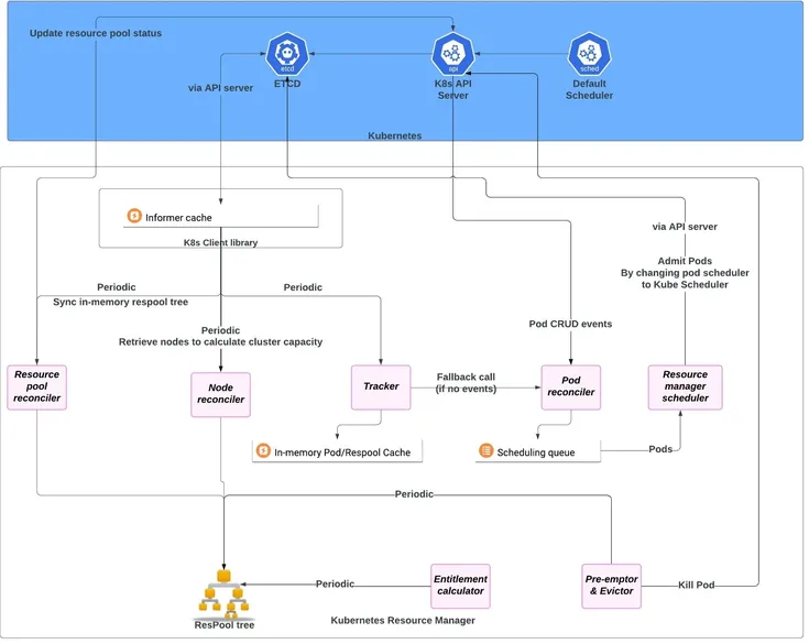 Uber’s Journey to Ray on Kubernetes