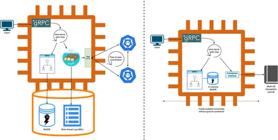 Under the hood: Amazon EKS ultra scale clusters