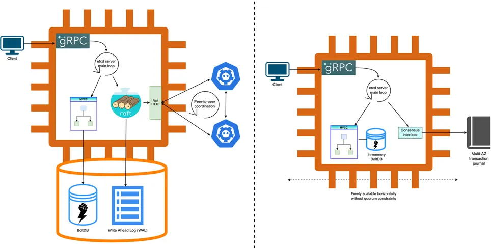 Under the hood: Amazon EKS ultra scale clusters