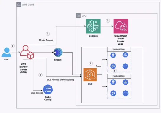 Use K8sGPT and Amazon Bedrock for simplified Kubernetes cluster maintenance