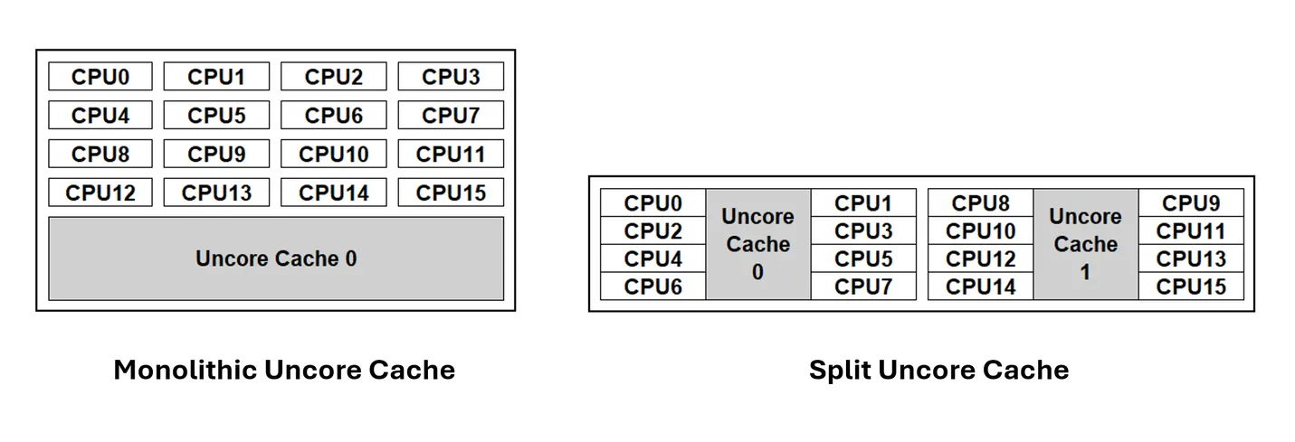 v1.34: Introducing CPU Manager Static Policy Option for Uncore Cache Alignment