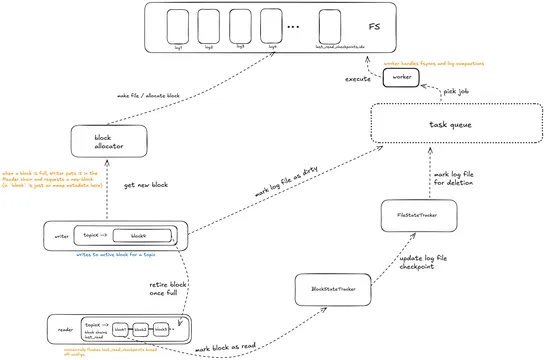 walrus: ingesting data at memory speeds