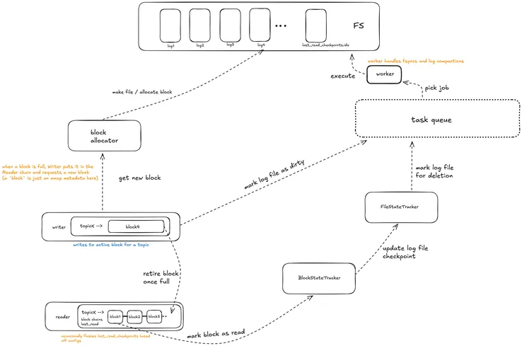 walrus: ingesting data at memory speeds