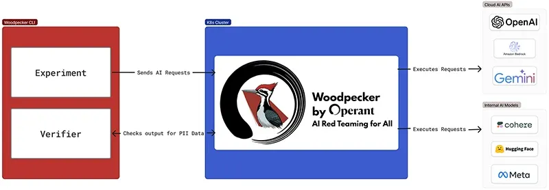 Woodpecker: Open-source red teaming for AI, Kubernetes, APIs