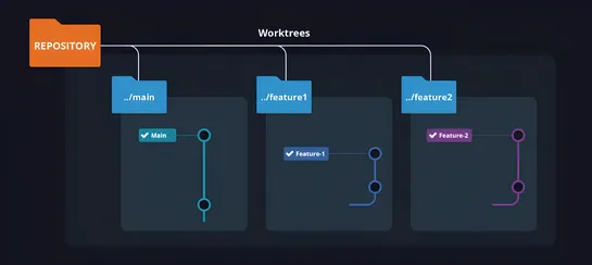 Worktrees: Git's best kept secret (and why you should use them)