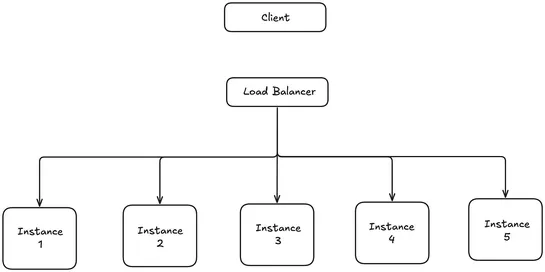 Writing Load Balancer From Scratch In 250 Line of Code
