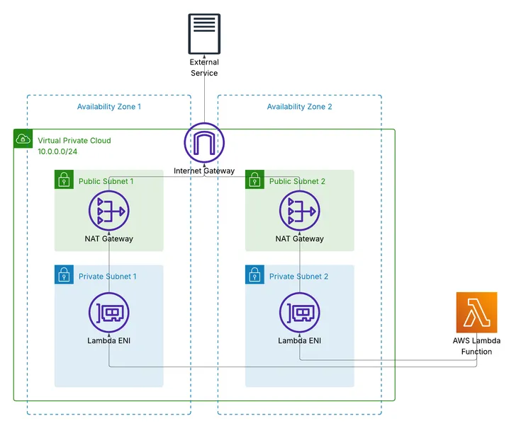 You don’t need NAT gateway to deploy Lambda into VPC