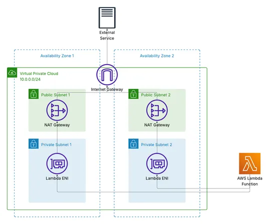 You don’t need NAT gateway to deploy Lambda into VPC
