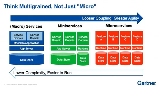 You Want Microservices—But Do You Need Them?