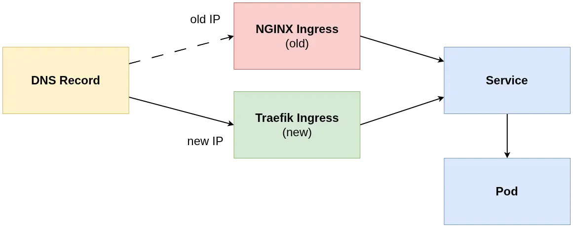 Zero-Downtime Ingress Controller Migration in Kubernetes