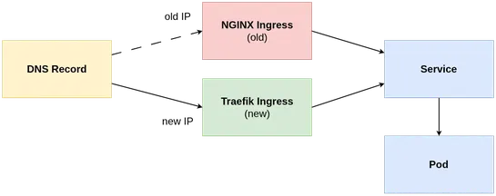 Zero-Downtime Ingress Controller Migration in Kubernetes